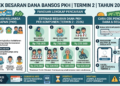 Cek Besaran Dana Bansos PKH Termin 2 Tahun 2026