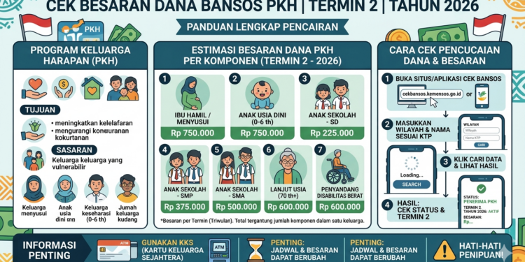 Cek Besaran Dana Bansos PKH Termin 2 Tahun 2026
